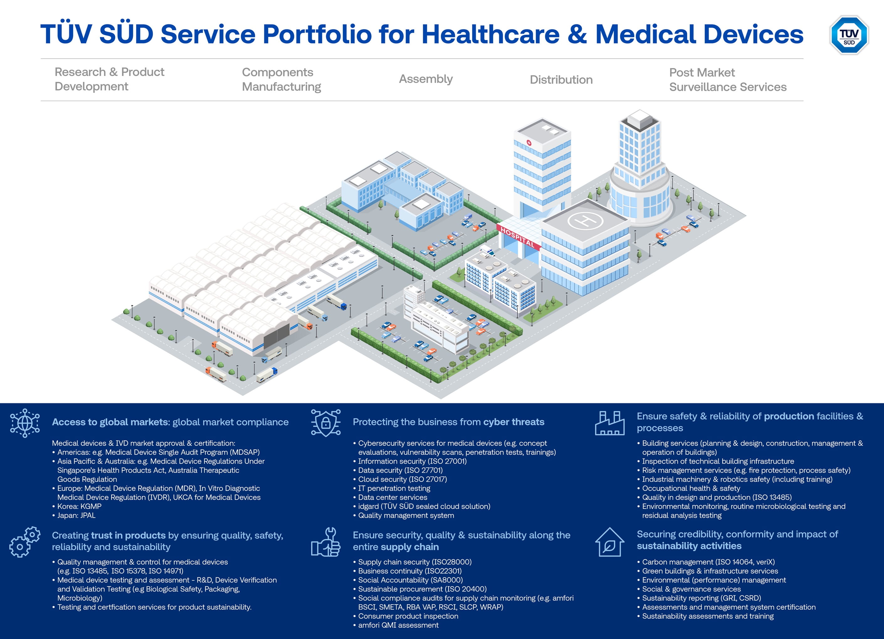 TUV SUD service portfolio for healthcare and medical devices