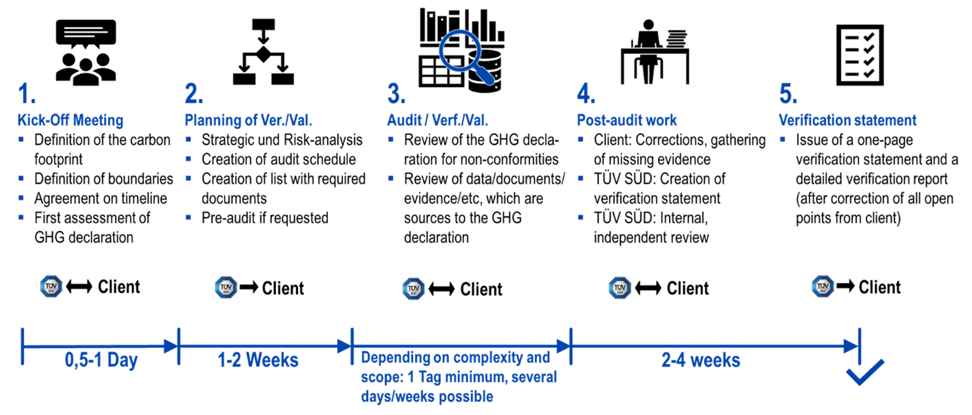 碳足跡核查流程