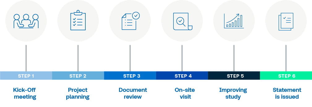 Process of LCA and PCF