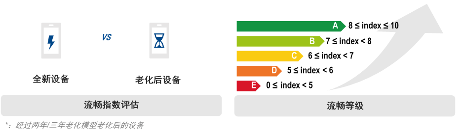 流暢度認(rèn)證等級(jí)劃分