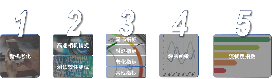 流暢度認(rèn)證流程