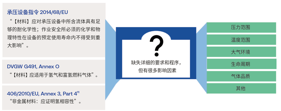 氫相關(guān)具體要求的缺失