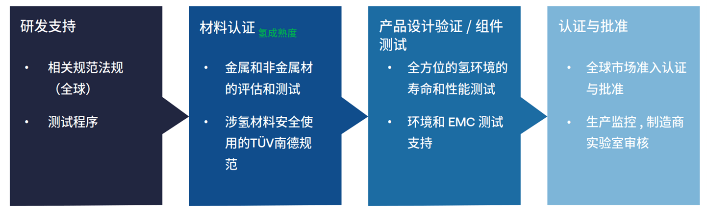 TüV南德氫能相關(guān)認證解決方案