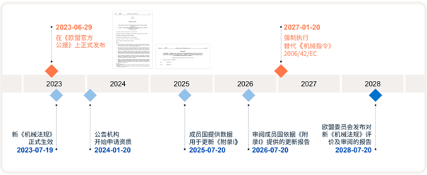 新機(jī)械法規(guī)(EU) 2023/1230實(shí)施時(shí)間表