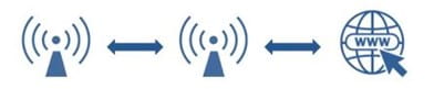 圖示：間接聯(lián)網(wǎng)的無線電設(shè)備