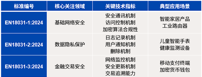 圖示：EN18031系列標(biāo)準(zhǔn)的網(wǎng)絡(luò)安全要求