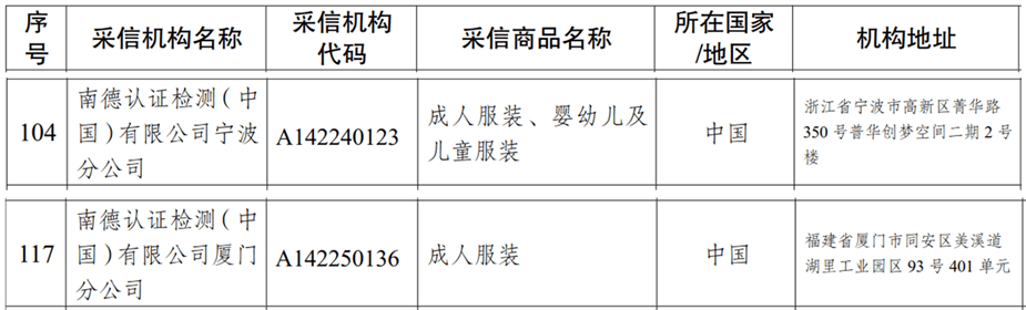 TüV南德下屬寧波分公司與廈門分公司獲批為海關(guān)進口服裝檢驗采信機構(gòu)（采信機構(gòu)代碼：A142240123 ，A142250136）