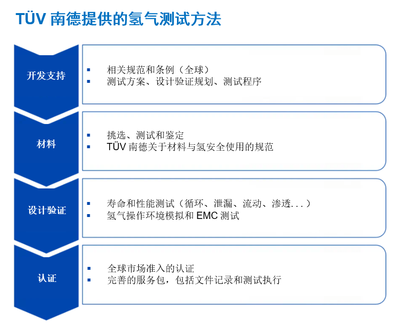 氫能應(yīng)用服務(wù)流程