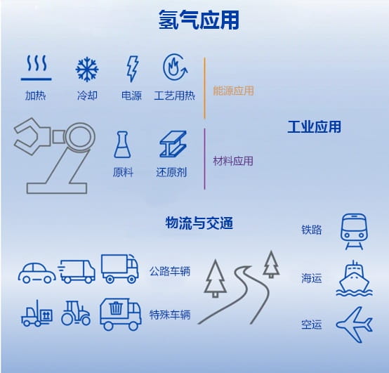 氫能應(yīng)用場景