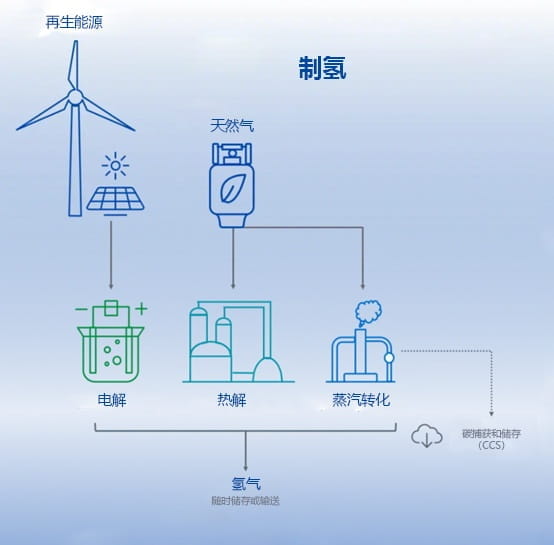 氫氣生產(chǎn)流程介紹