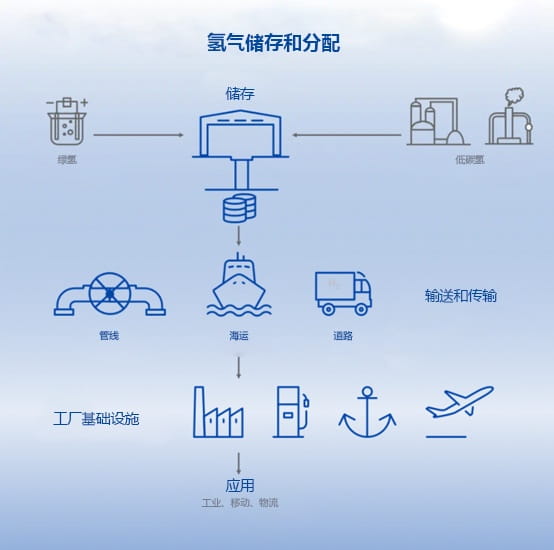 氫氣儲存和氫氣運(yùn)輸流程