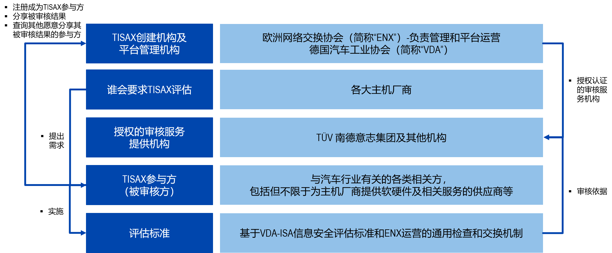 TISAX培訓課程介紹