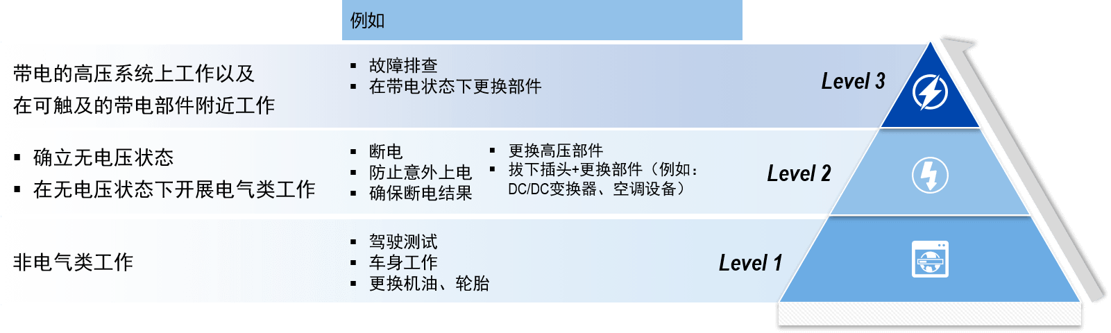 電動汽車高壓安全